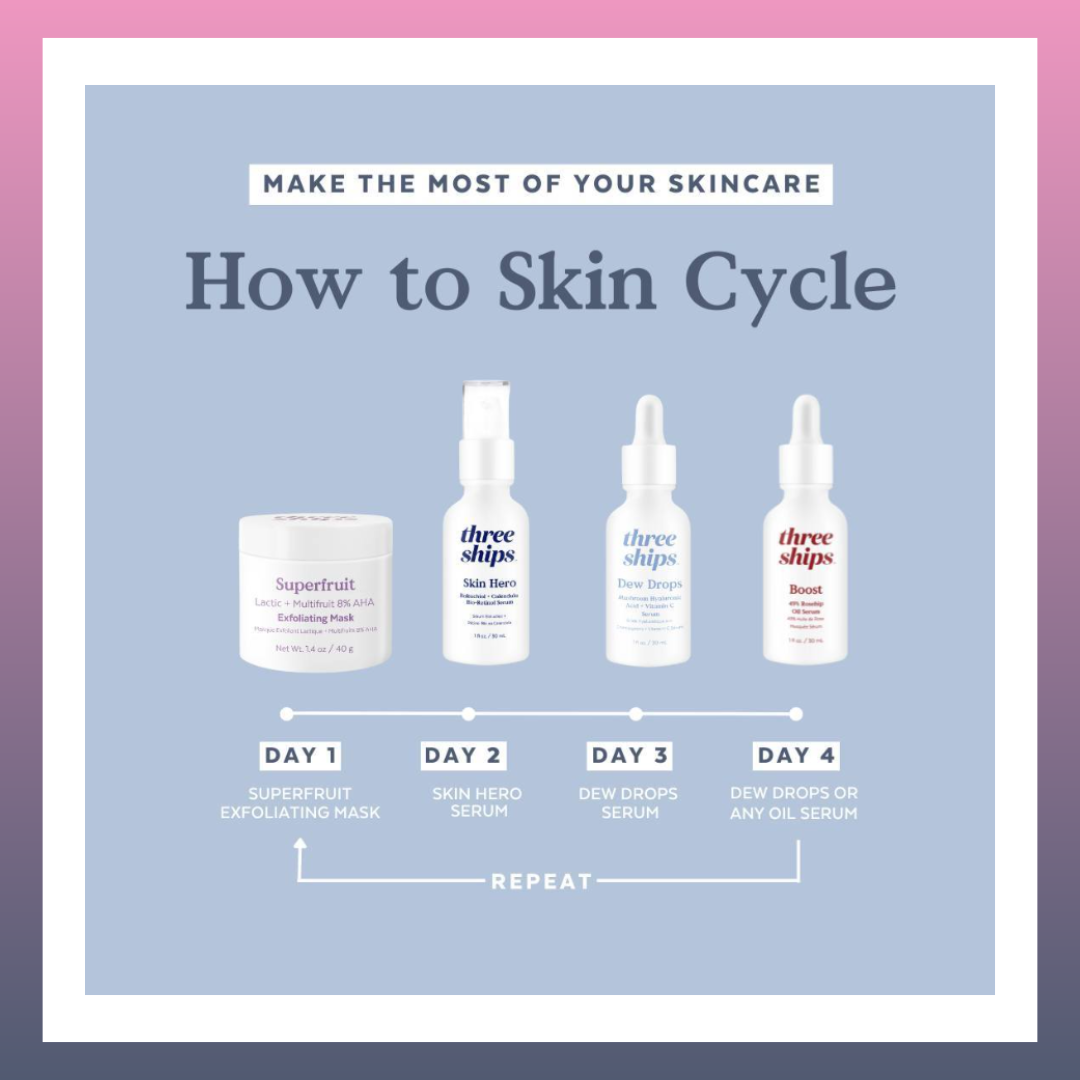 Graphic - How to Skin Cycle with Three Ships Skincare