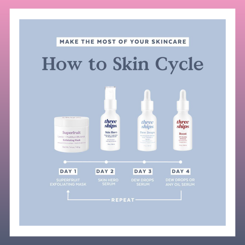 Graphic - How to Skin Cycle with Three Ships Skincare